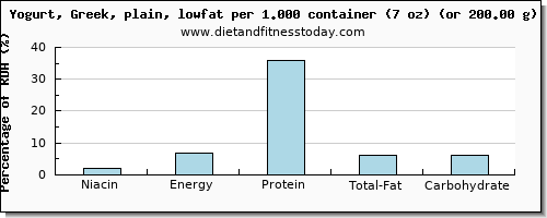 niacin and nutritional content in low fat yogurt